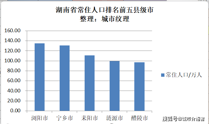 湖南省常住人口最多的五个县级市,长沙就拥有两个