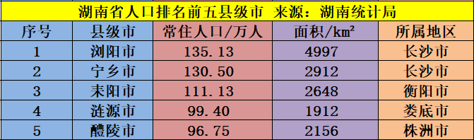 湖南省常住人口最多的五个县级市,长沙就拥有两个