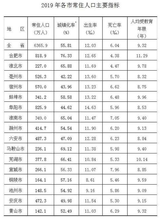 安徽省常住人口6365.9万人 男性占50.2%
