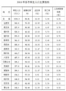 2019年末 安徽省常住人口6365.9万人 男性占50.2%