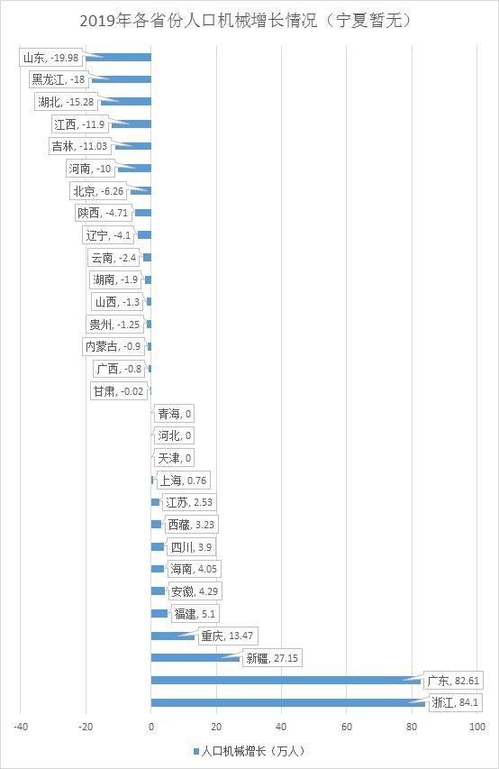 2019年人口净流入省份 浙江居首 广东第二