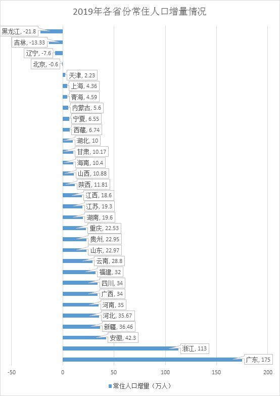 2019年人口净流入省份 浙江居首 广东第二