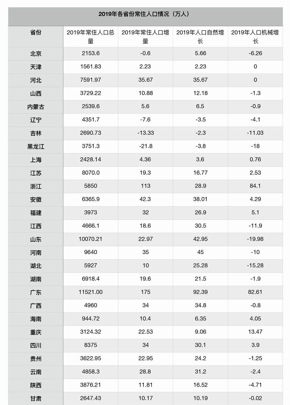 2019年人口净流入省份 浙江居首 广东第二