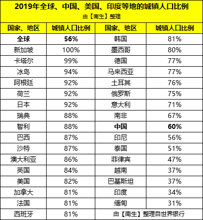 全球城镇人口平均比例约为56%,那中国、美国、印度、日本的呢?