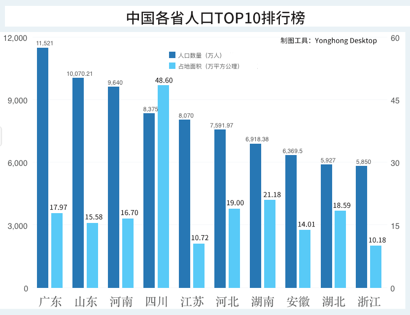 2020中国各省份人口数量排名,山东第二,河南第三,第一名你猜到了吗?