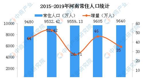 河南现在有多少人口?2019年河南人口总数统计