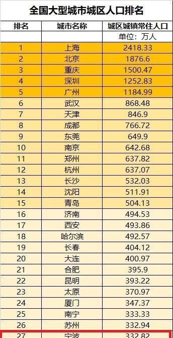 浙江省宁波市的城镇人口超过300万,为中国Ⅰ型大城市的末位