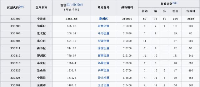 浙江省宁波市的城镇人口超过300万,为中国Ⅰ型大城市的末位