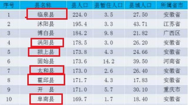 安徽一大市人口碾压合肥 还不及六安一个零头!