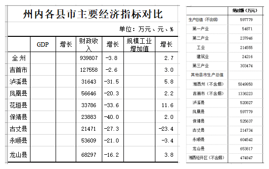 湘西州8县市最新人口一览:龙山人口最多,古丈最少!