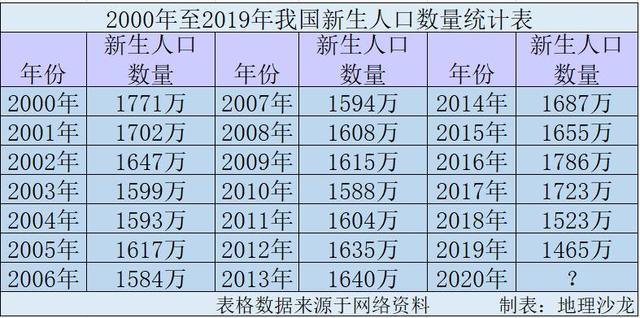 2019年全年我国出生人口1465万人,人口自然增长率仅为0.33%