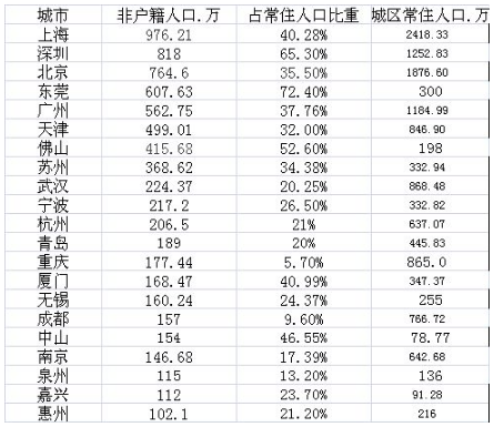 哪些城市非户籍人口多?上海最多深圳第二 北上广深总量超3000万
