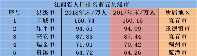 江西省人口最多的五个县级市，宜春市就有两个