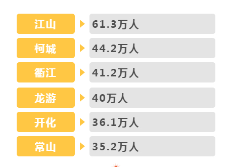 6f8ada464c7be7d3be6df1946d25d8e.jpg 人口数量最多的乡镇已超10万,2020年衢州市人口