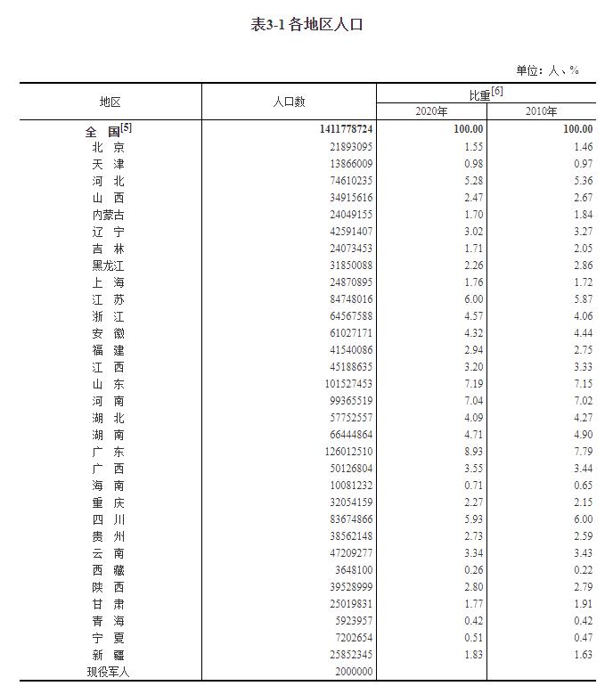 东北流失1101万人 广东最吸人
