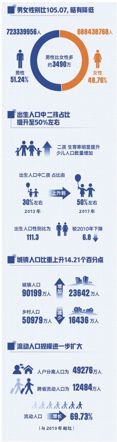 我国仍是世界第一人口大国,约占全球总人口18%— 人口家底有了新变化