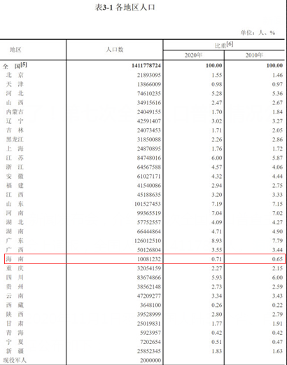 海南全省总人口超1000万了!第七次全国人口普查情况公布