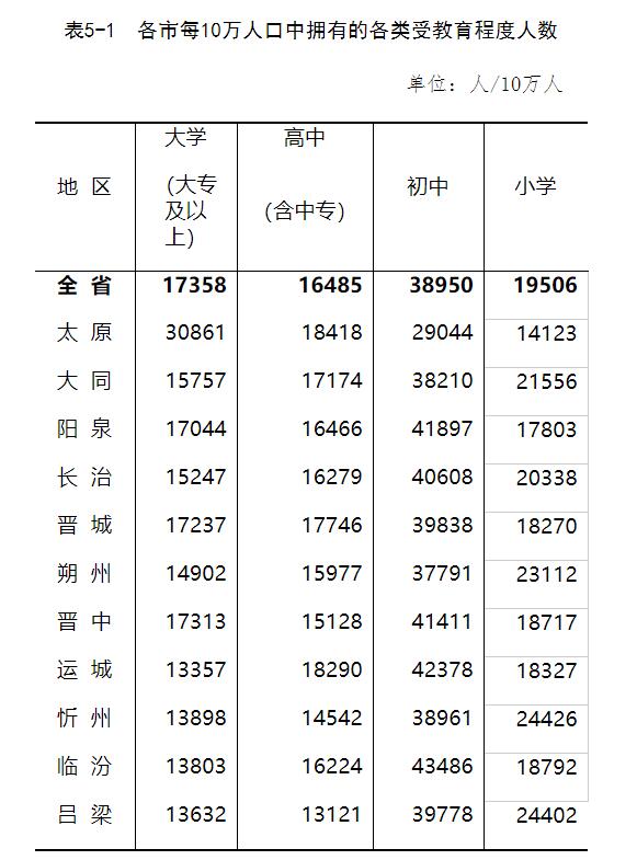高学历人口增加 山西省人口文化素质明显提升
