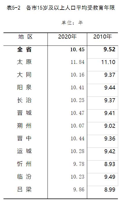 高学历人口增加 山西省人口文化素质明显提升