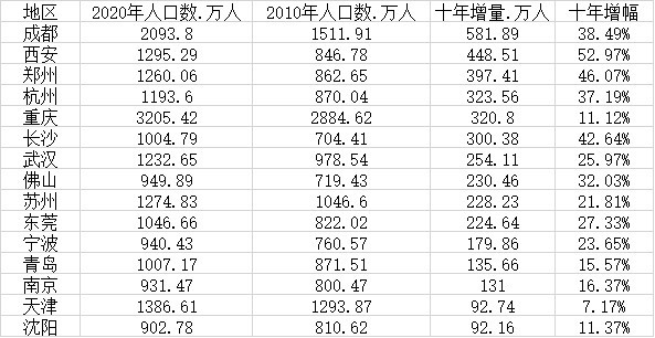 新一线城市人口变化:11城超千万 成都10年增量最大