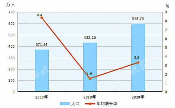 贵阳市第七次全国人口:贵阳市常住人口5987018人