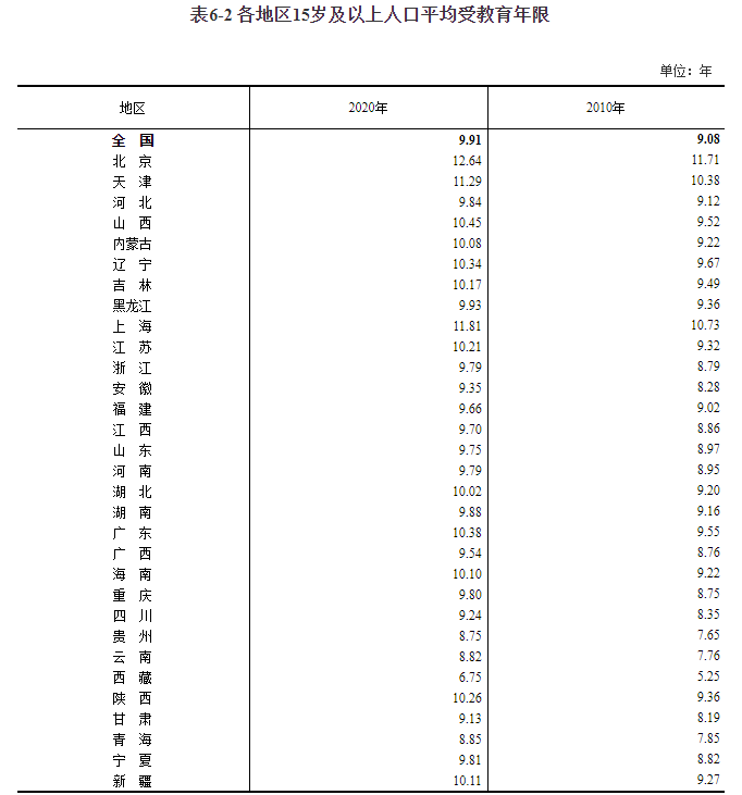 全国人口共14.1178亿人,男女比例105.07,平均年龄38.8岁,这两个省份人口过亿