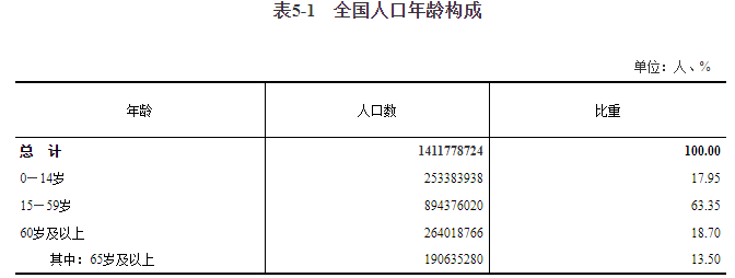 全国人口共14.1178亿人,男女比例105.07,平均年龄38.8岁,这两个省份人口过亿
