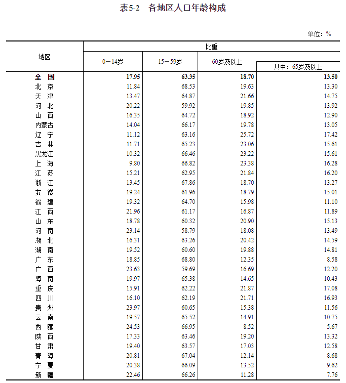 全国人口共14.1178亿人,男女比例105.07,平均年龄38.8岁,这两个省份人口过亿