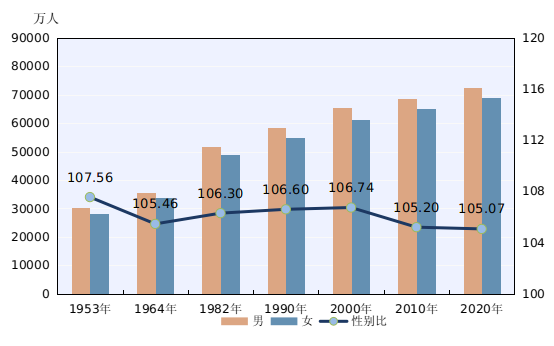 全国人口共14.1178亿人,男女比例105.07,平均年龄38.8岁,这两个省份人口过亿