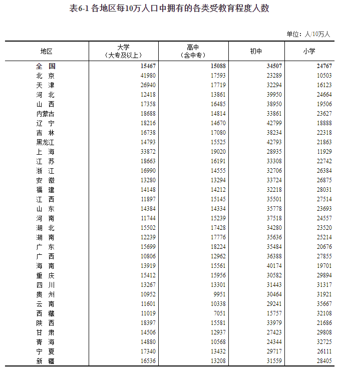 全国人口共14.1178亿人,男女比例105.07,平均年龄38.8岁,这两个省份人口过亿