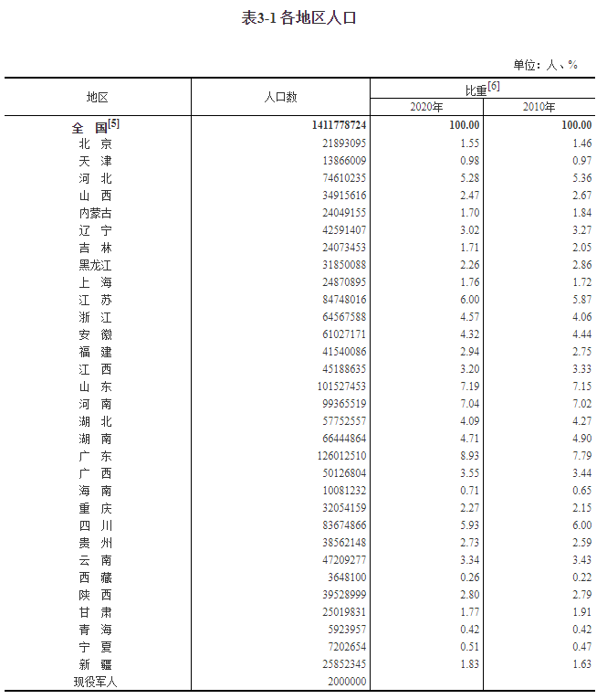 全国人口共14.1178亿人,男女比例105.07,平均年龄38.8岁,这两个省份人口过亿