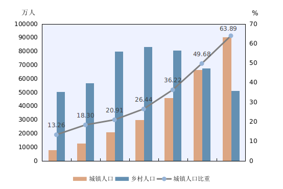全国人口共14.1178亿人,男女比例105.07,平均年龄38.8岁,这两个省份人口过亿