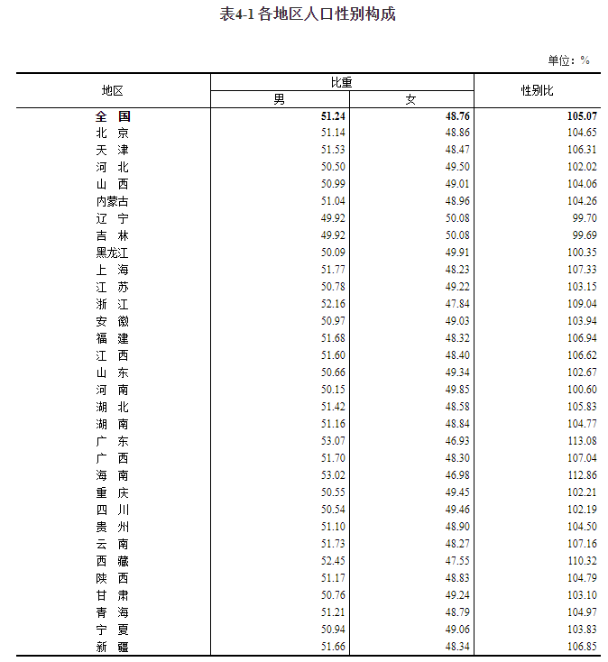 全国人口共14.1178亿人,男女比例105.07,平均年龄38.8岁,这两个省份人口过亿