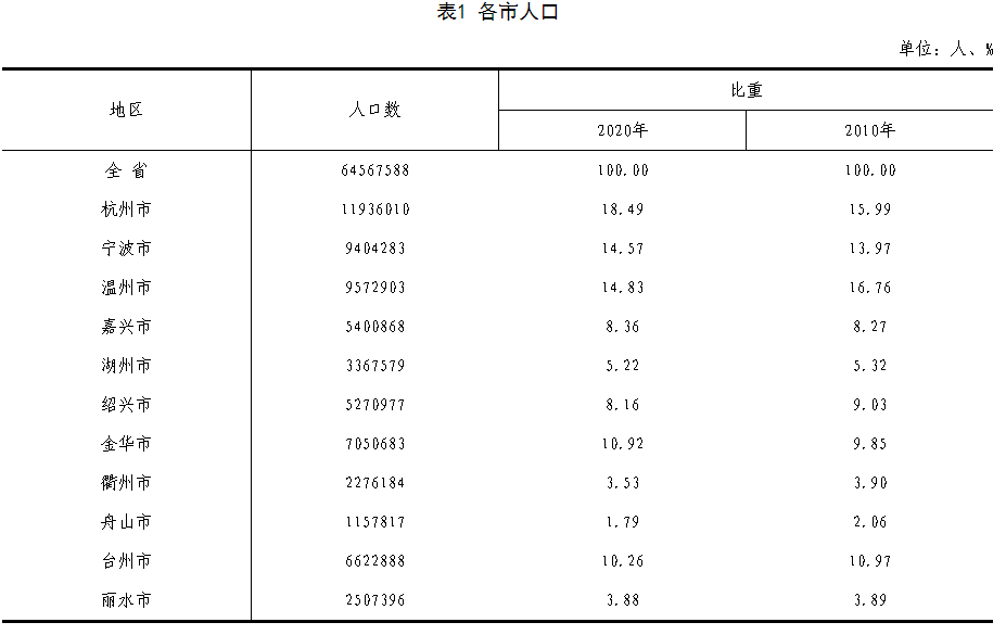 逼近1200万,杭州取代温州成为浙江省人口总量最多的城市