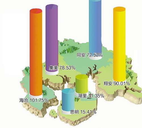 厦门人口普查数据:平均36.8岁 人口全省“最年轻”