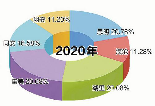 厦门人口普查数据:平均36.8岁 人口全省“最年轻”
