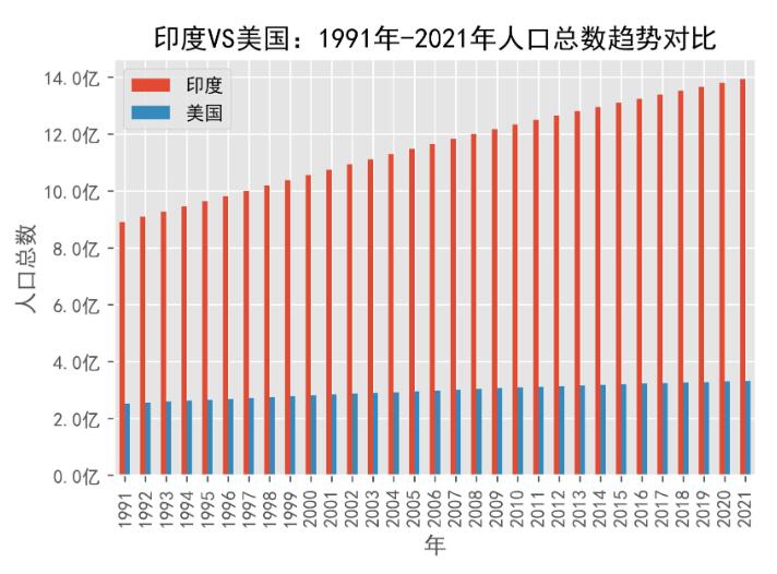 印度和美国人口总数趋势对比(1991年-2021年)