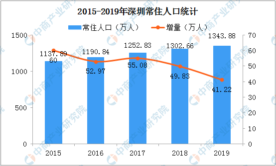 常住人口户籍人口_2019深圳各区人口数量排名：常住户籍人口宝安赶超罗湖