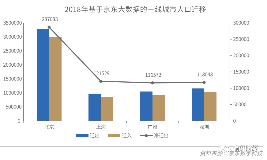 人口净流出_长三角最不可思议的城市:人口净流出,老龄化严重,GDP却一路突飞