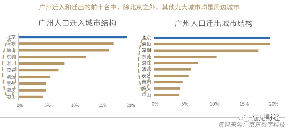 人口净流出_长三角最不可思议的城市:人口净流出,老龄化严重,GDP却一路突飞