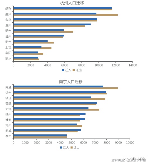 人口净流出_长三角最不可思议的城市:人口净流出,老龄化严重,GDP却一路突飞