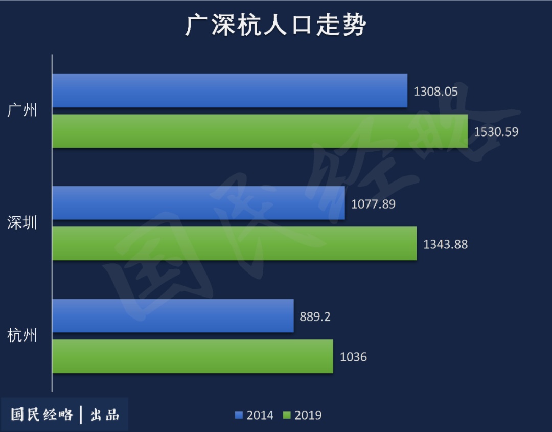 长沙市人口_人口增量排行:杭州超深圳,宁波佛山飙升,成都长沙西安跻身前十