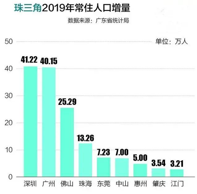 长沙市人口_人口增量排行:杭州超深圳,宁波佛山飙升,成都长沙西安跻身前十