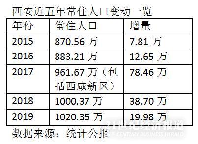 西安市人口_西安常住人口增量下降:户籍宽松拉动力能维持多久?