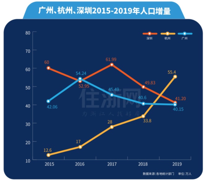 深圳市人口_人口增量排行:杭州超深圳、宁波和佛山黑马杀出、京沪骤减