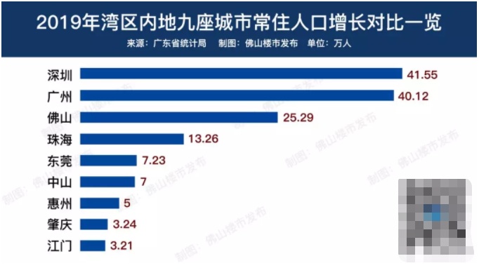 深圳市人口_人口增量排行:杭州超深圳、宁波和佛山黑马杀出、京沪骤减