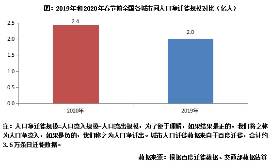 人口迁徙_经济活跃度周报|人口迁徙带动评测值回升,实业指标仍较乏力4.6-...
