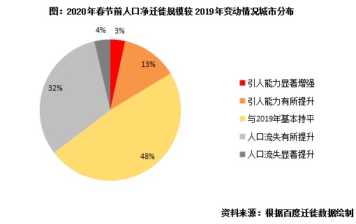 人口迁徙_经济活跃度周报|人口迁徙带动评测值回升,实业指标仍较乏力4.6-...