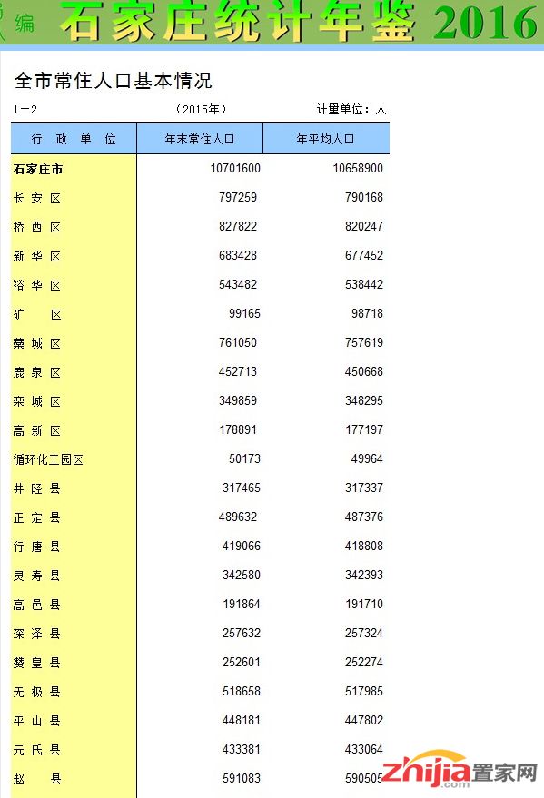 石家庄人口_我叫石家庄!千万人口防疫之王!
