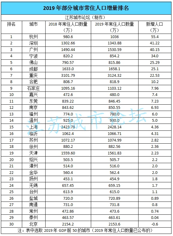 城市人口排名_2020四川邻水县综合行政执法局招聘城市管理辅助执法人员考试总
